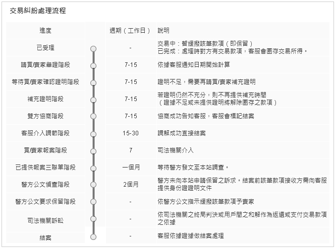 交易糾紛處理週期