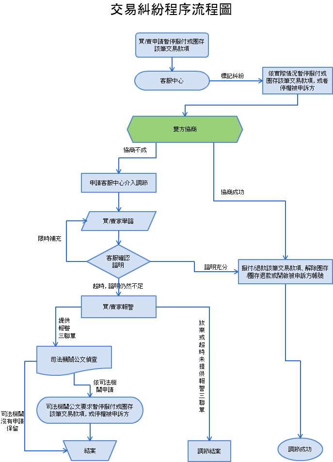 交易糾紛程序流程圖